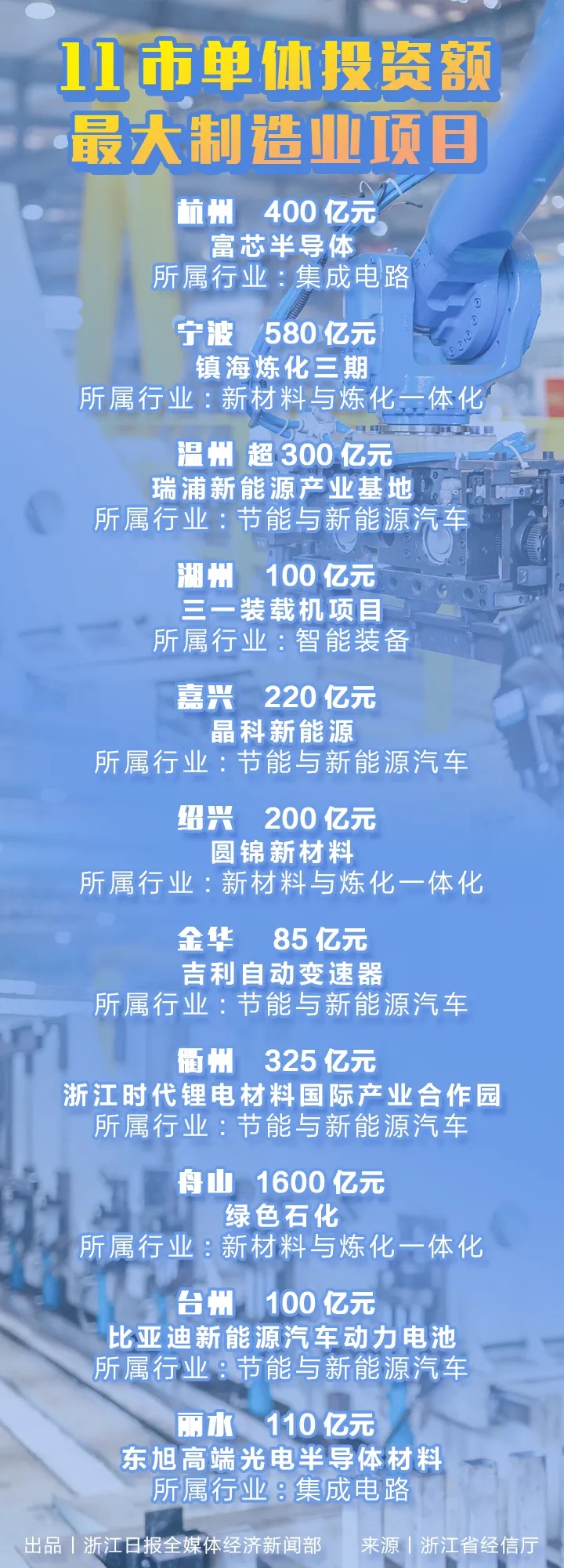 2022浙江省重大投资项目表.jpg